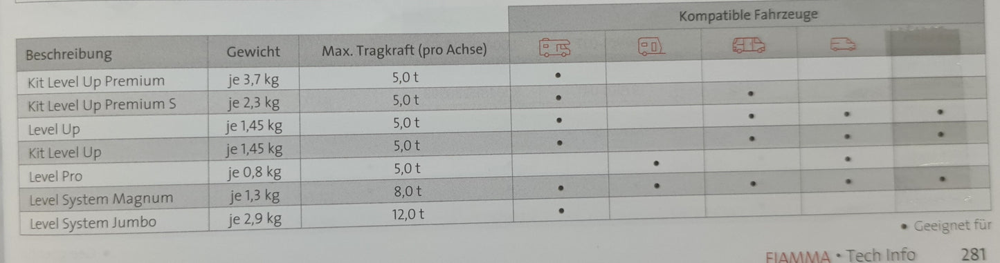 Fiamma 2er-Set Stufenkeile Auffahrkeile Ausgleichskeile Level Pro / Level Up / Level Up Premium / Premium S ( mit 3 Auffahrebenen ) / Level System Magnum / Jumbo