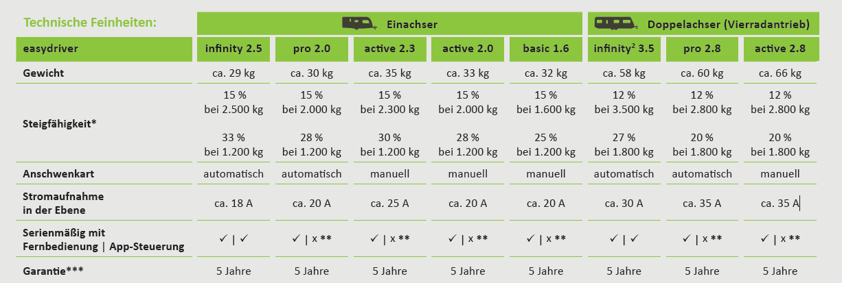 Mover Rangierhilfe easydriver pro 2.8 HOBBY Doppelachs. (S)